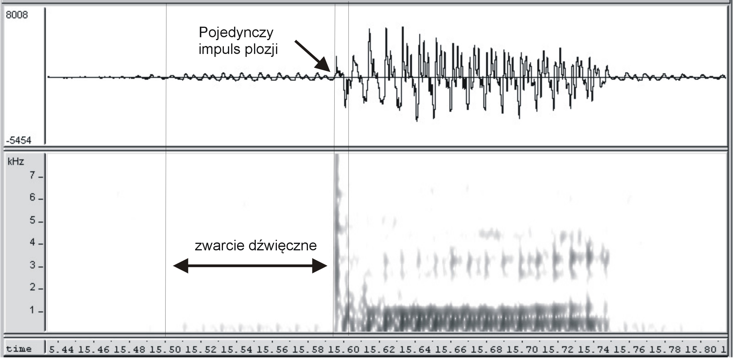 Oscylogram i spektrogram fragmentu wyrazu budy
